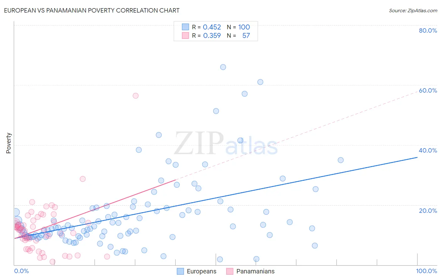 European vs Panamanian Poverty