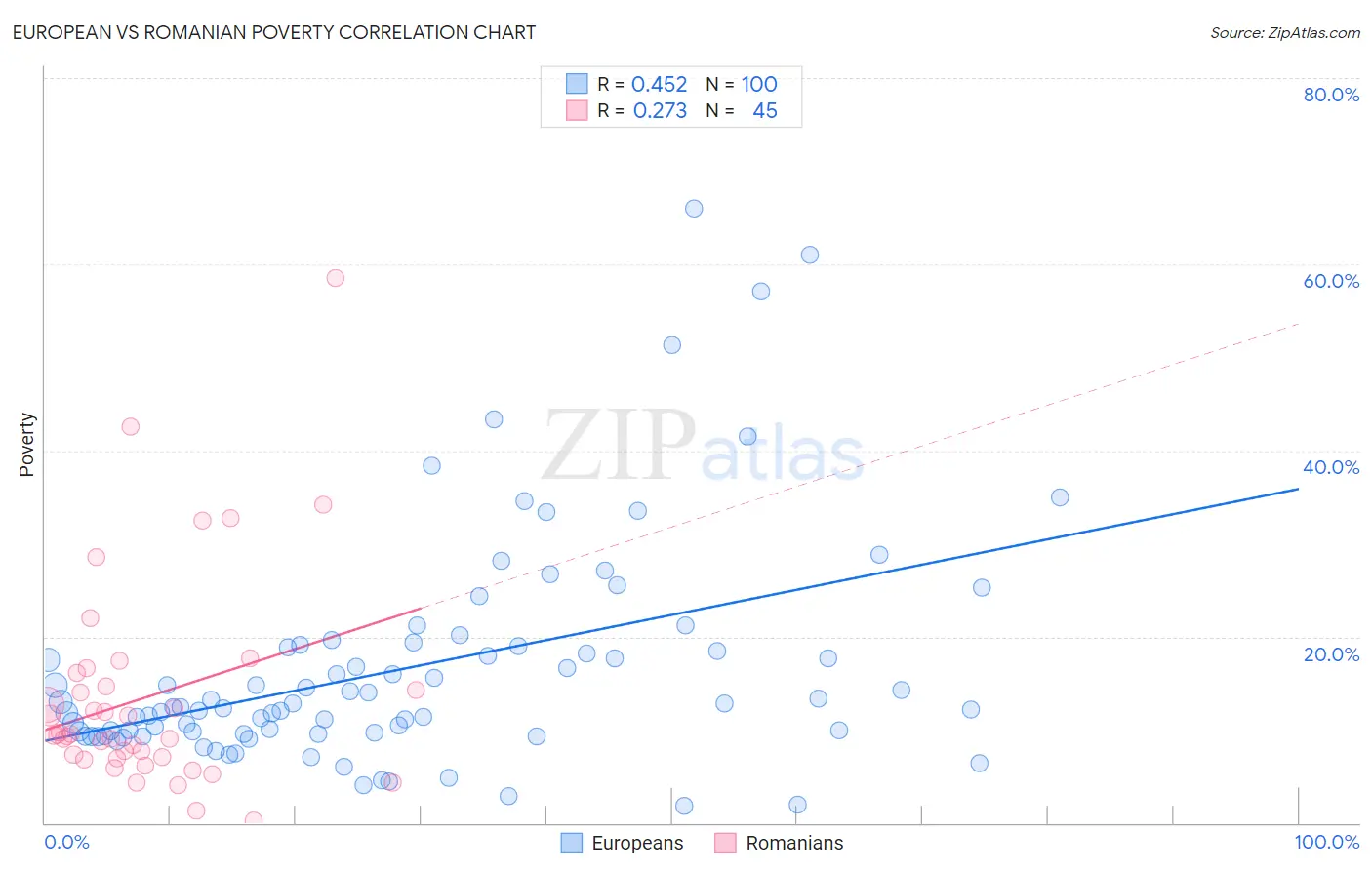 European vs Romanian Poverty