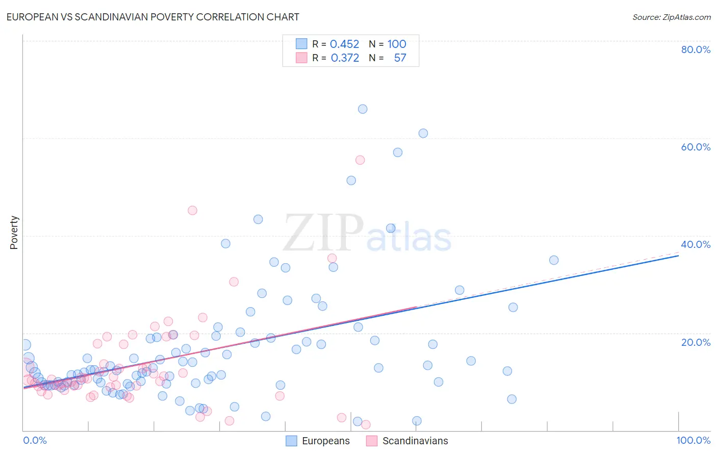 European vs Scandinavian Poverty