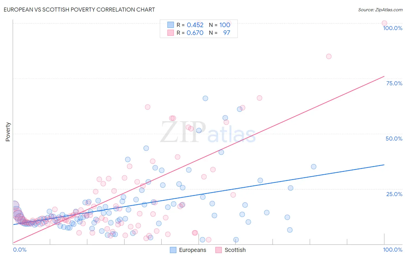 European vs Scottish Poverty