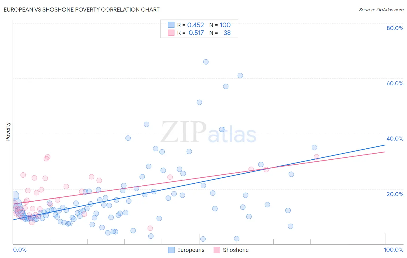 European vs Shoshone Poverty