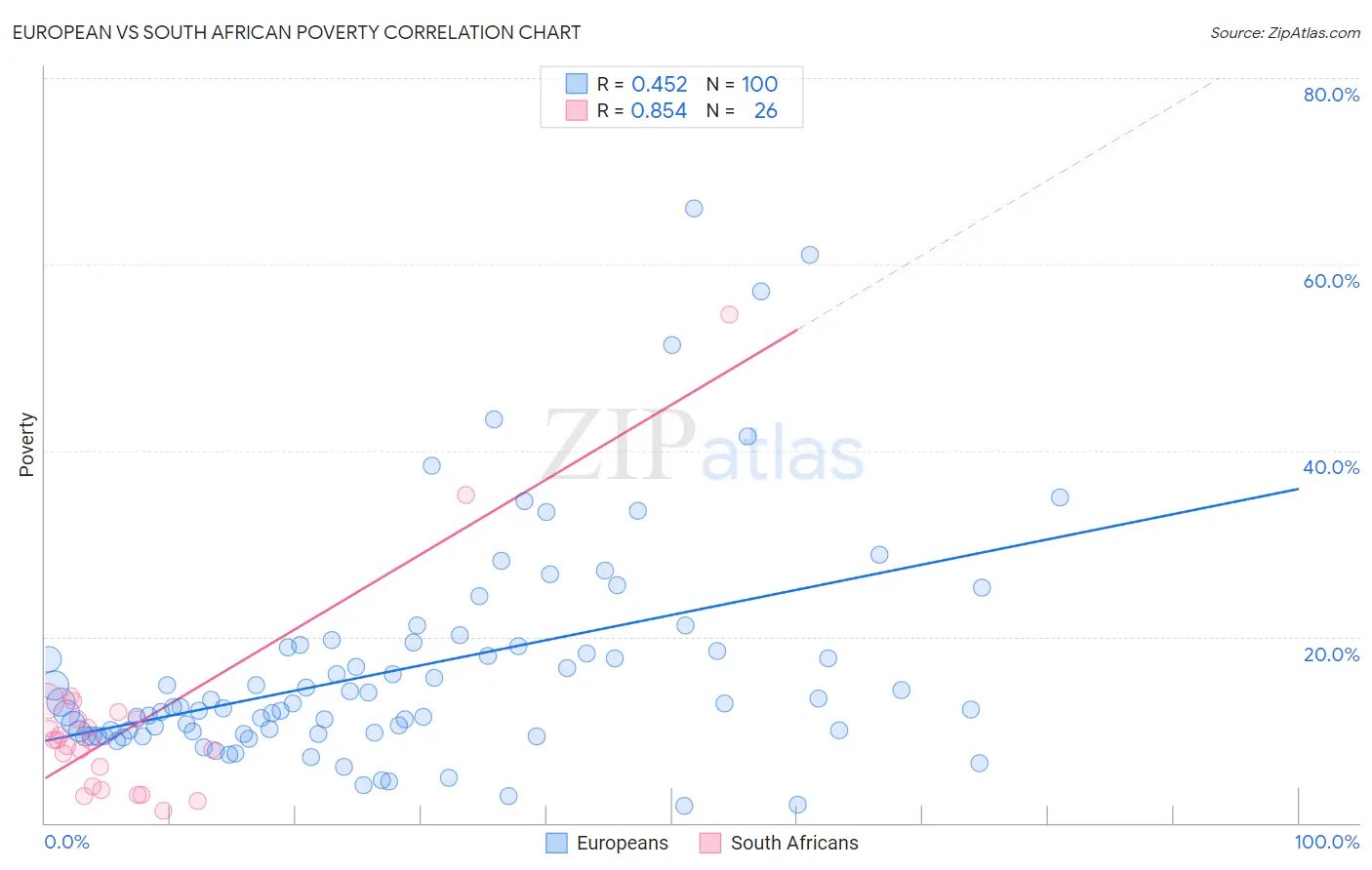 European vs South African Poverty