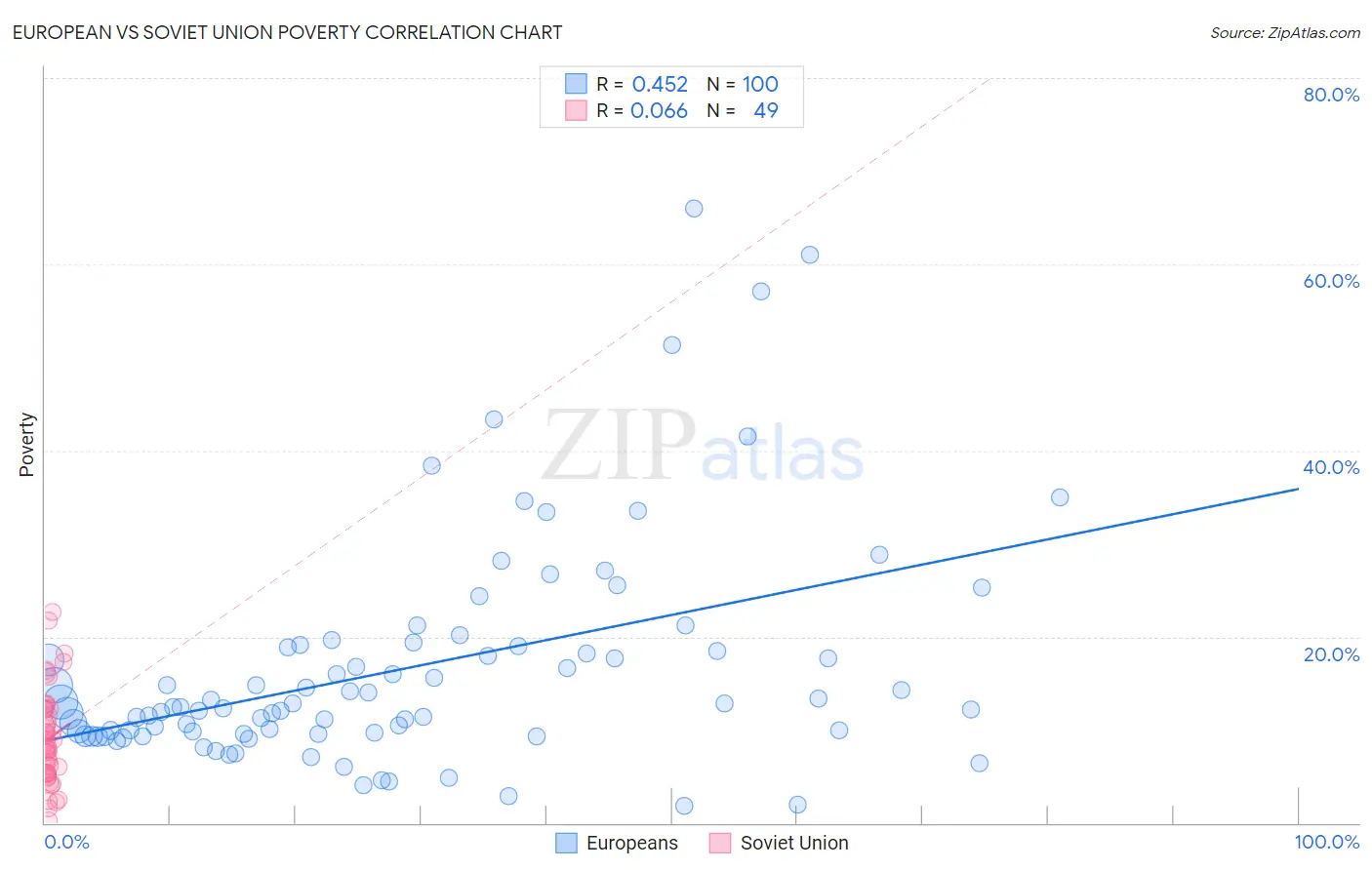 European vs Soviet Union Poverty