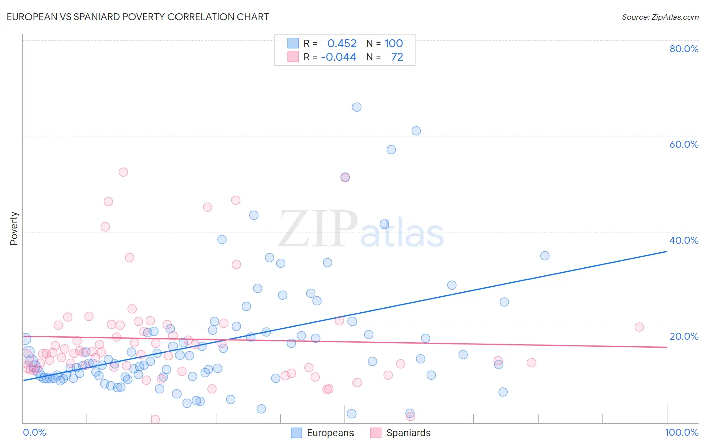 European vs Spaniard Poverty