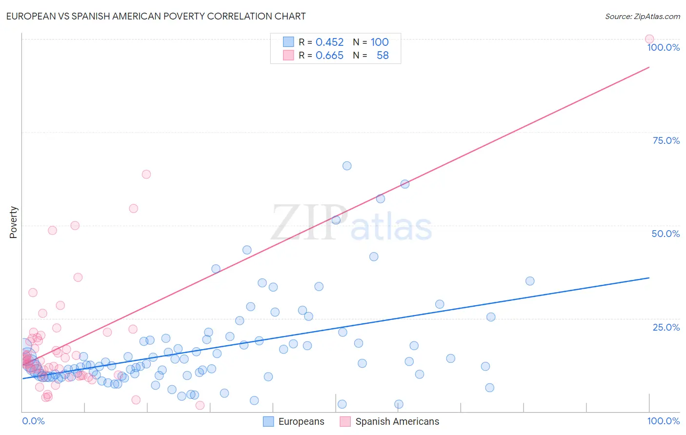 European vs Spanish American Poverty