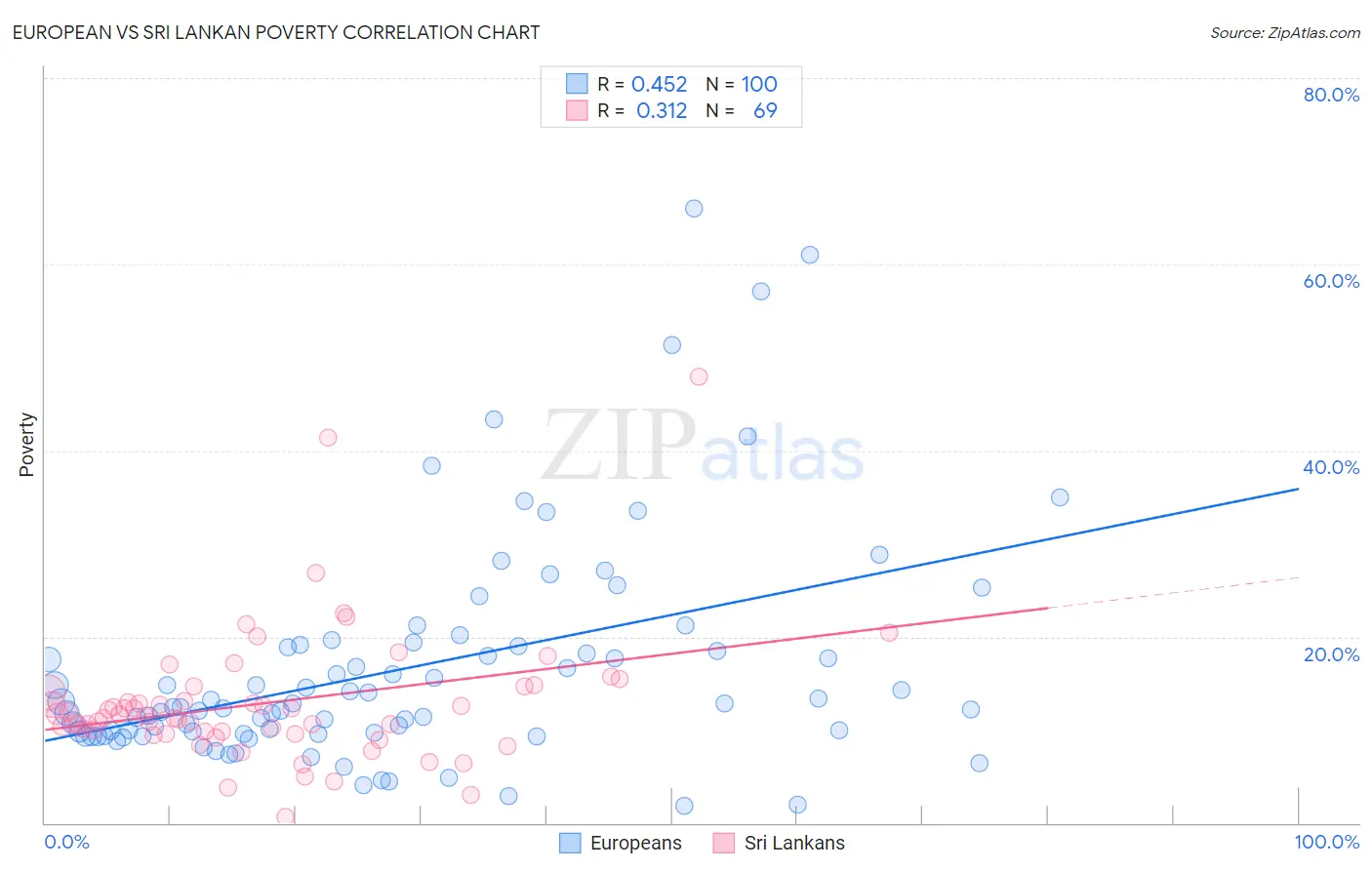 European vs Sri Lankan Poverty