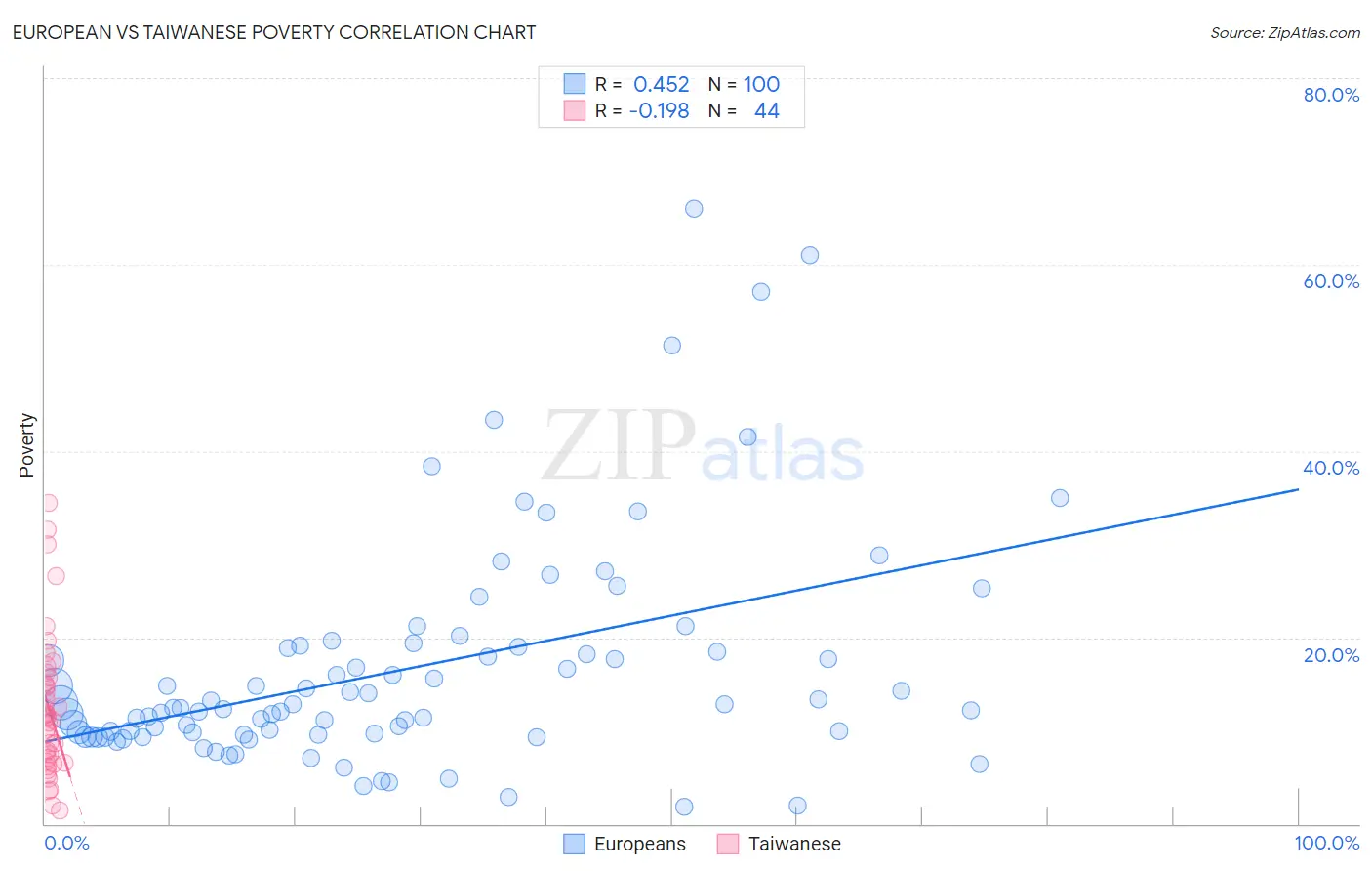 European vs Taiwanese Poverty