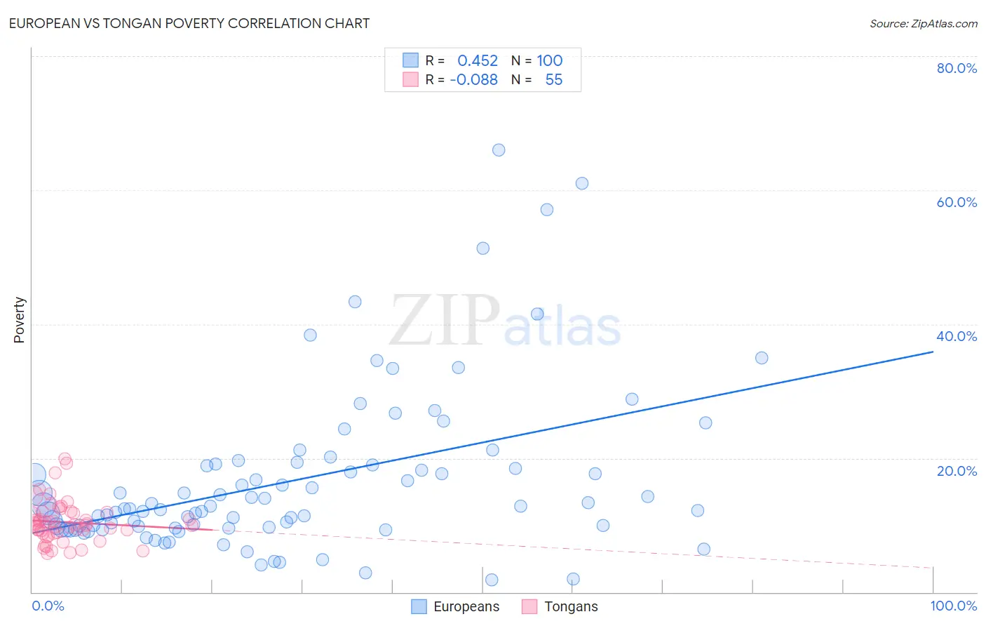 European vs Tongan Poverty