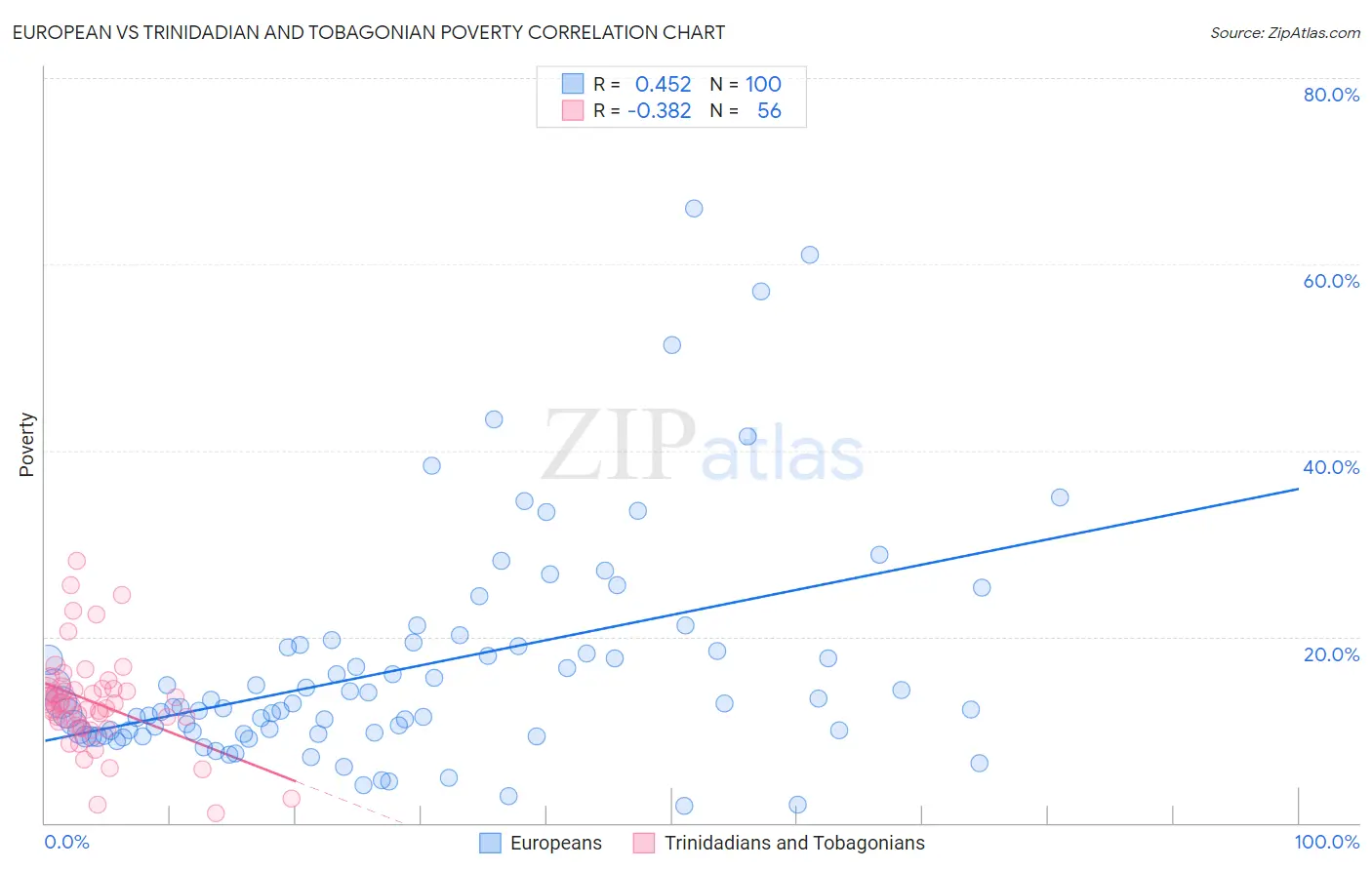 European vs Trinidadian and Tobagonian Poverty