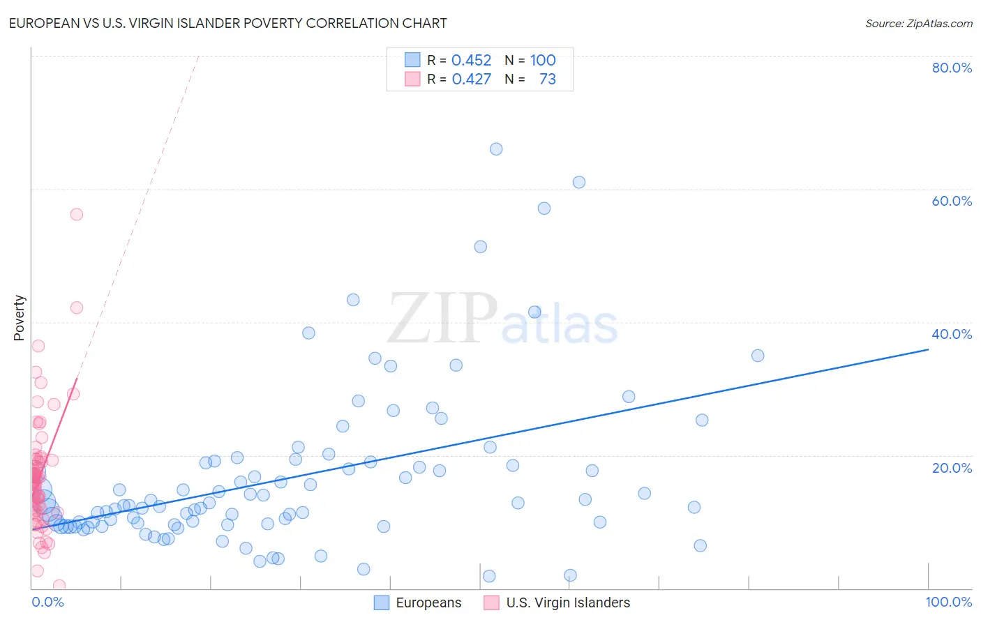 European vs U.S. Virgin Islander Poverty