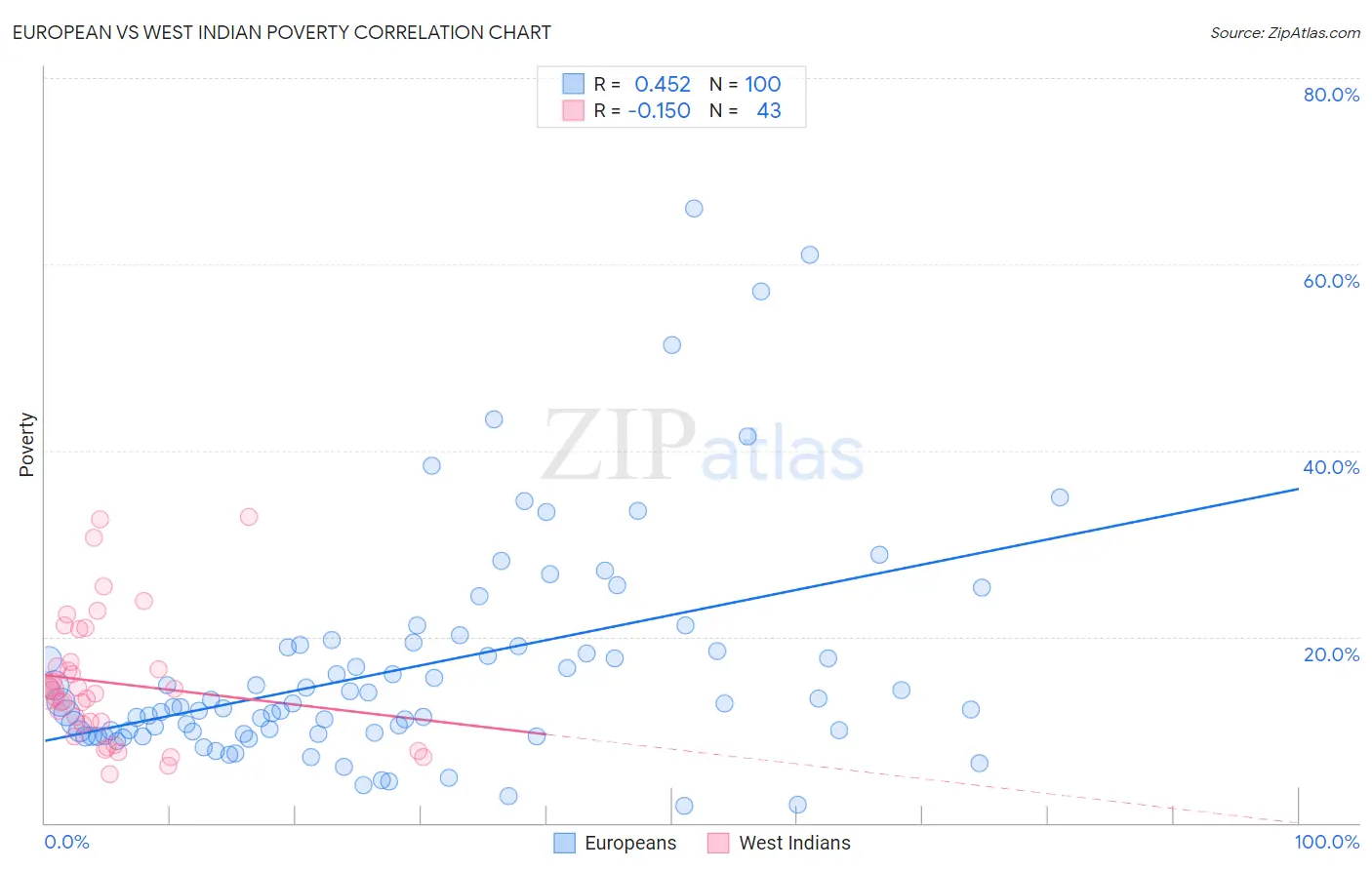 European vs West Indian Poverty