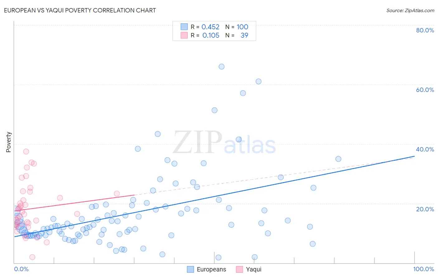 European vs Yaqui Poverty