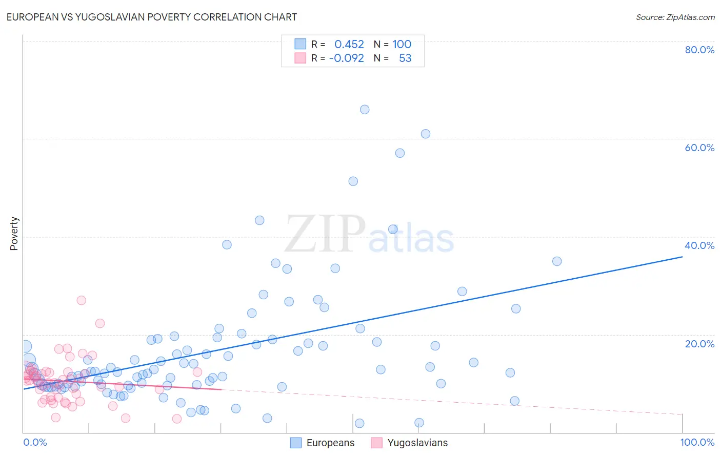 European vs Yugoslavian Poverty