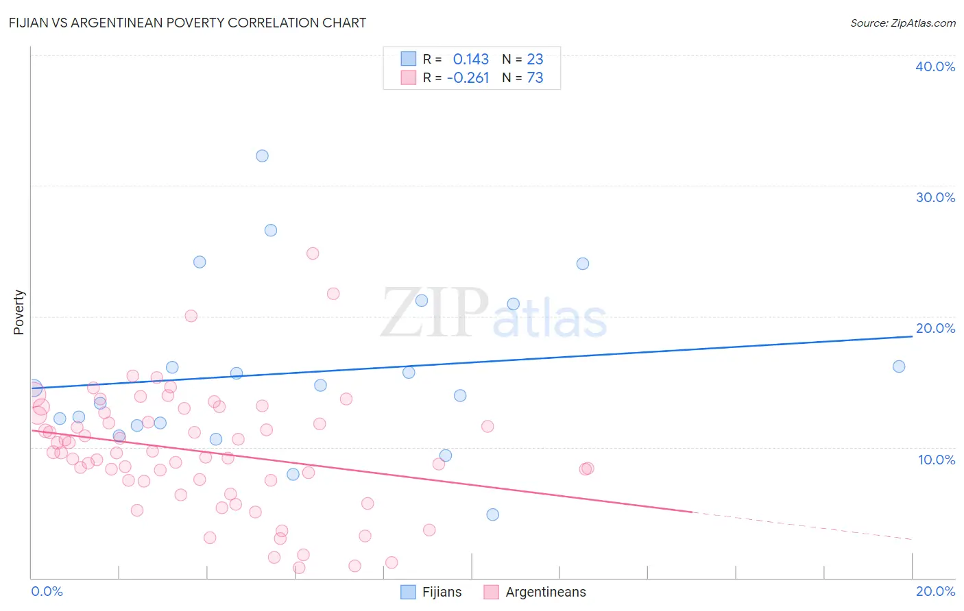 Fijian vs Argentinean Poverty