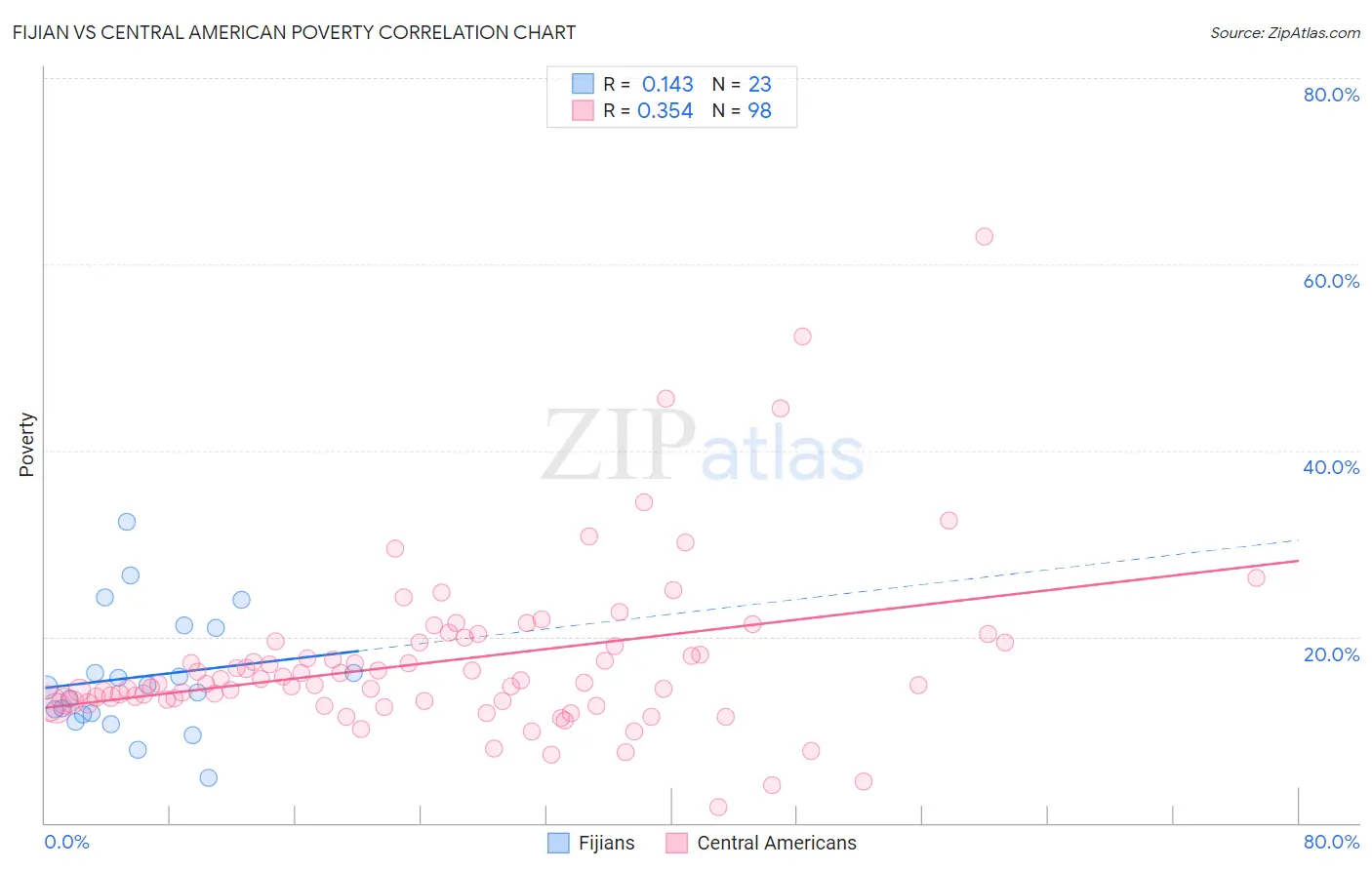 Fijian vs Central American Poverty