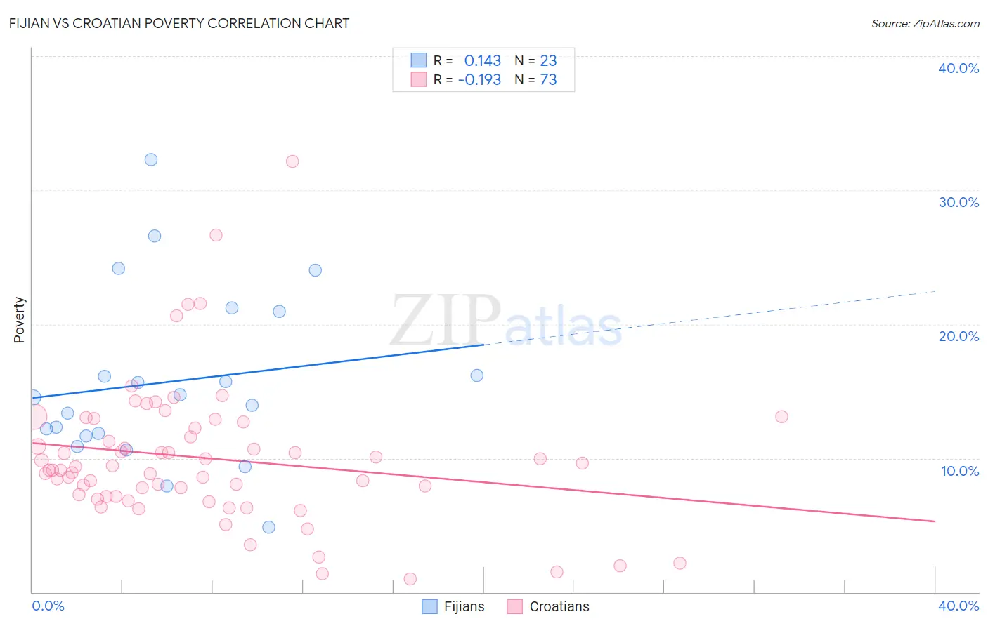 Fijian vs Croatian Poverty