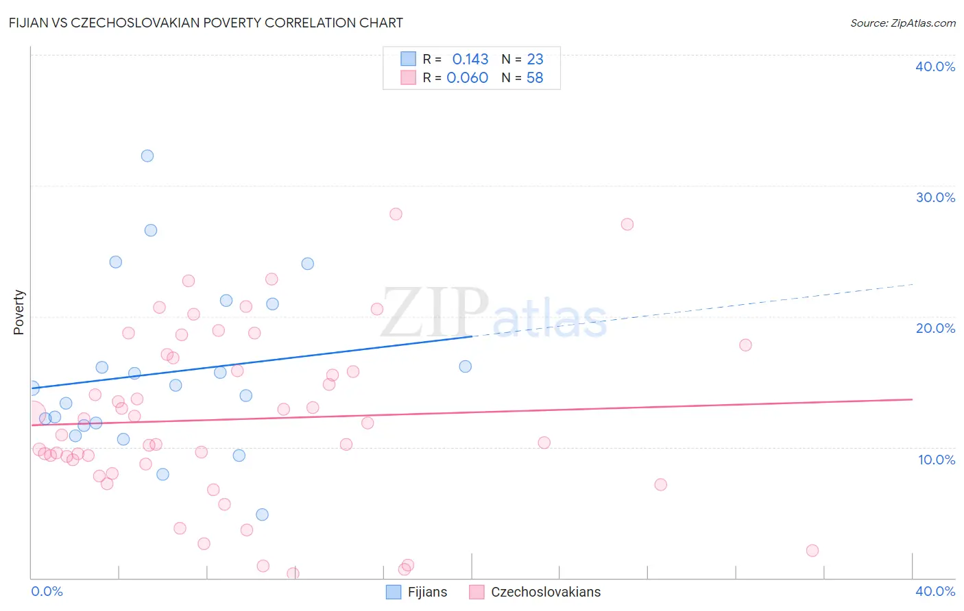 Fijian vs Czechoslovakian Poverty