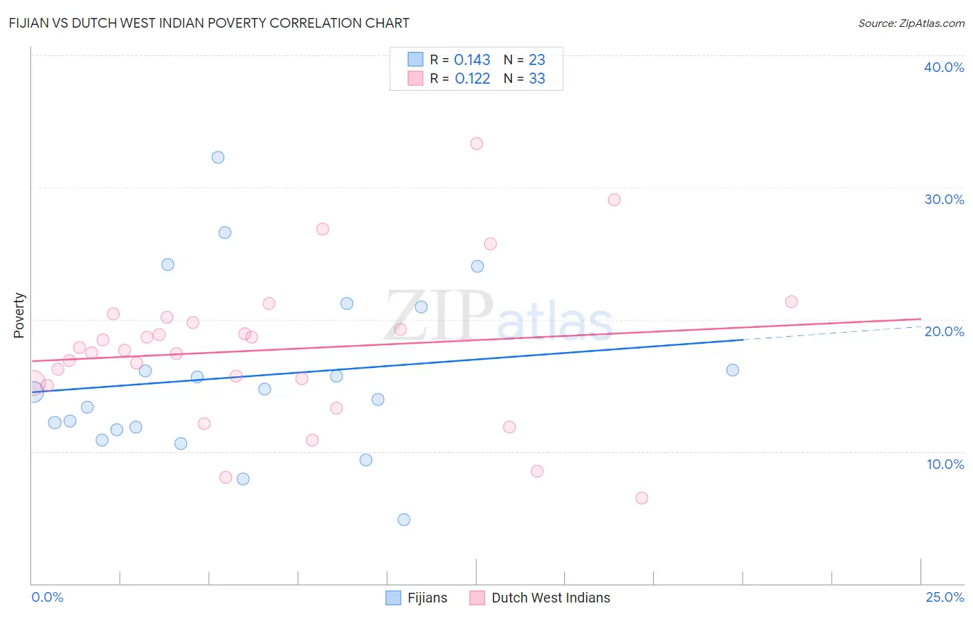 Fijian vs Dutch West Indian Poverty