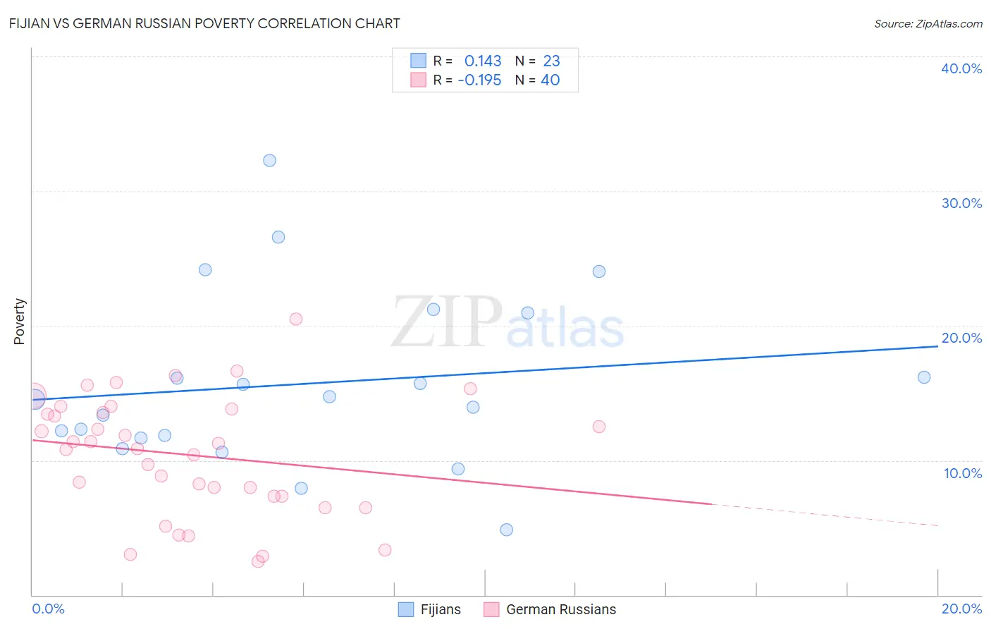 Fijian vs German Russian Poverty