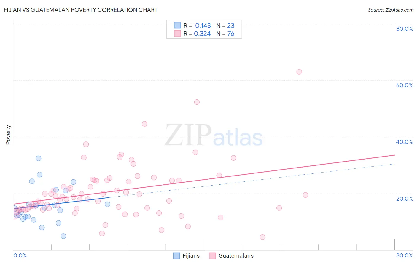 Fijian vs Guatemalan Poverty