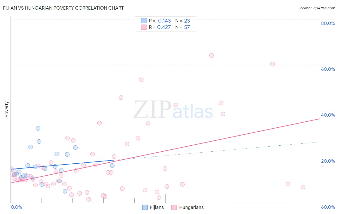 Fijian vs Hungarian Poverty