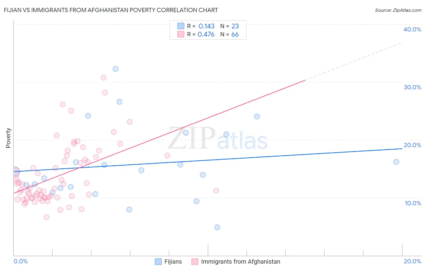 Fijian vs Immigrants from Afghanistan Poverty