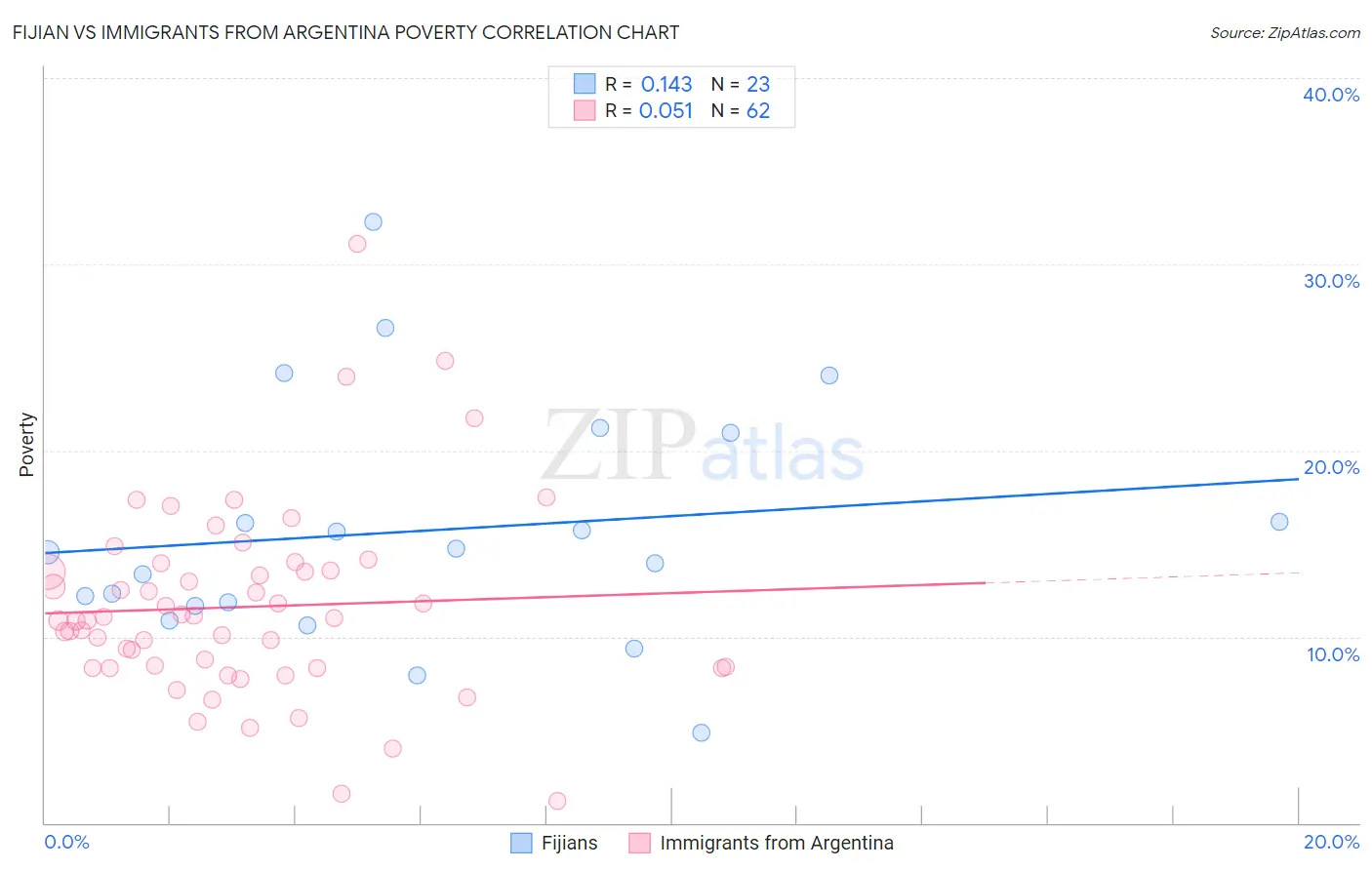 Fijian vs Immigrants from Argentina Poverty