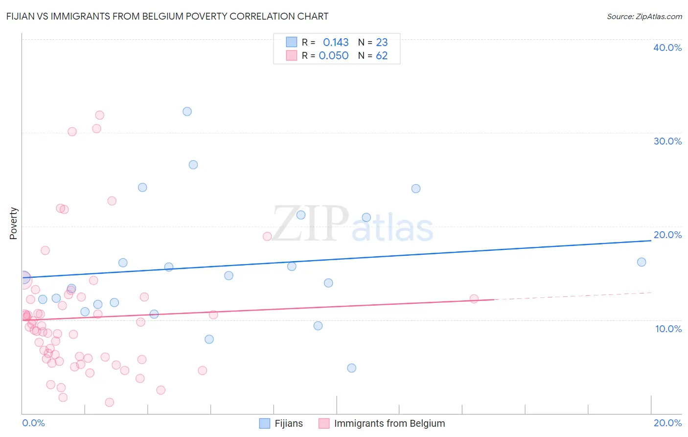 Fijian vs Immigrants from Belgium Poverty