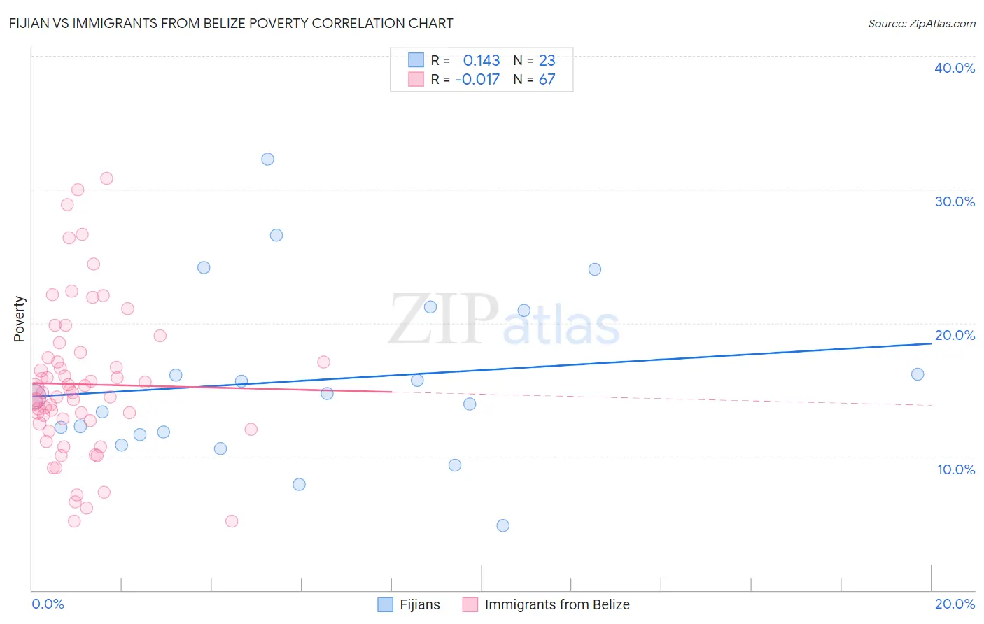 Fijian vs Immigrants from Belize Poverty