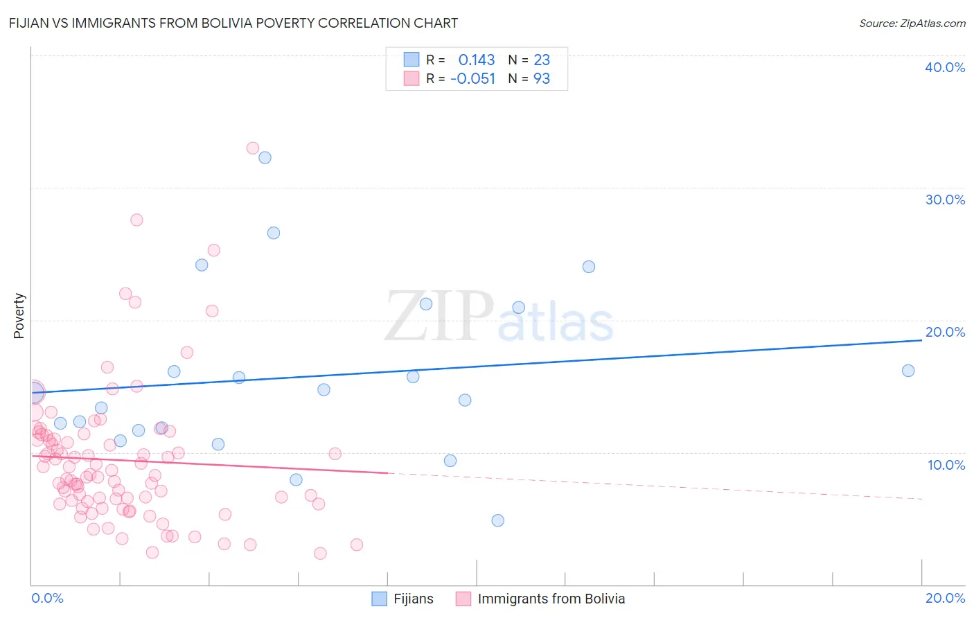 Fijian vs Immigrants from Bolivia Poverty