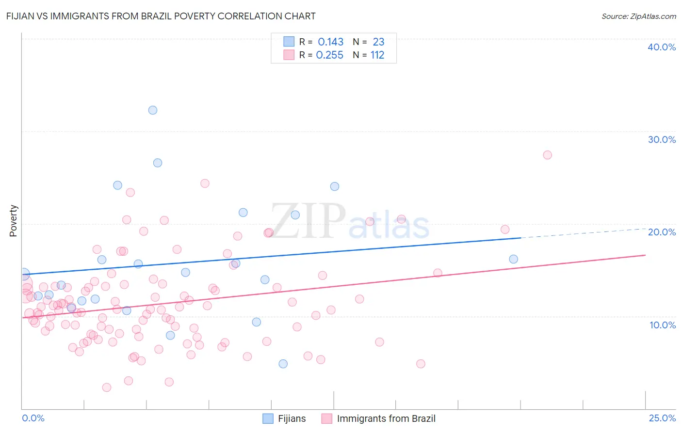 Fijian vs Immigrants from Brazil Poverty