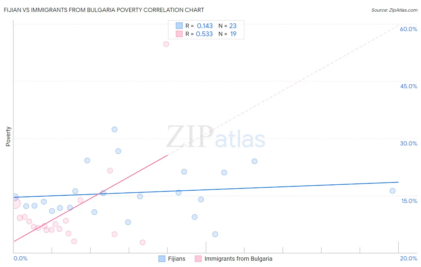 Fijian vs Immigrants from Bulgaria Poverty