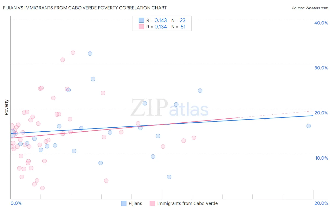 Fijian vs Immigrants from Cabo Verde Poverty