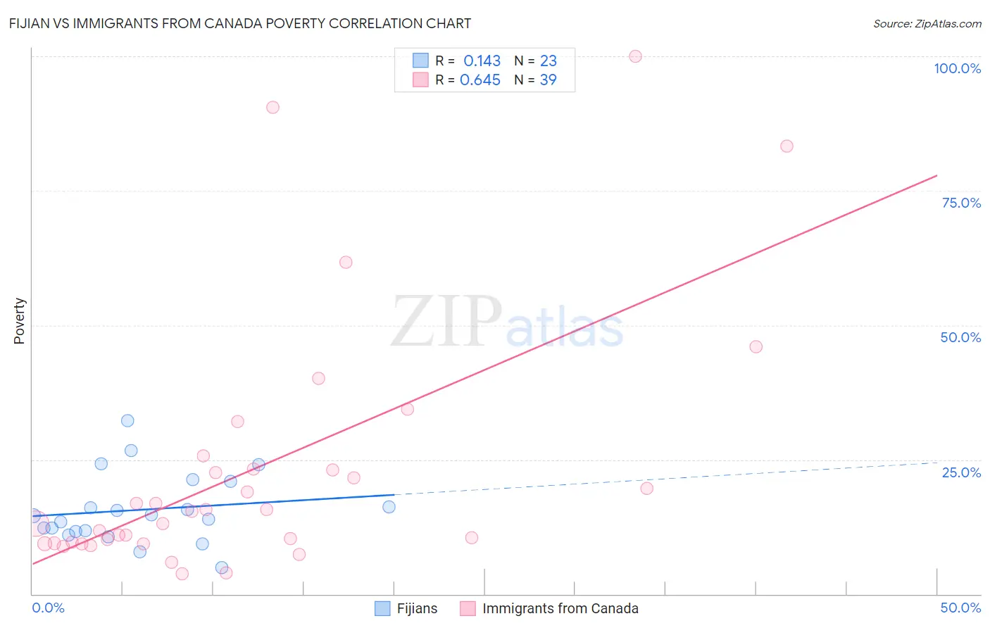 Fijian vs Immigrants from Canada Poverty