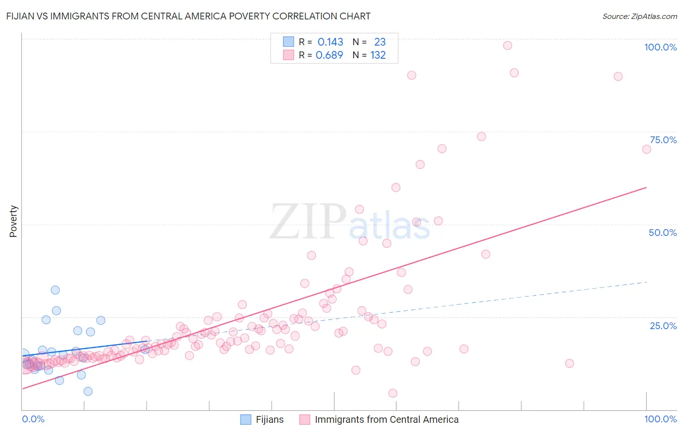 Fijian vs Immigrants from Central America Poverty