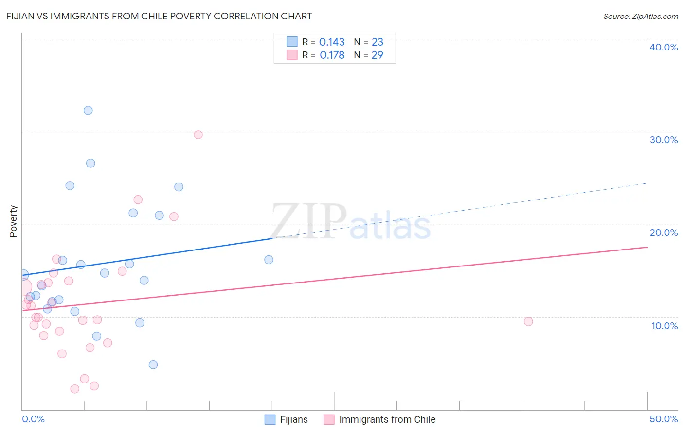 Fijian vs Immigrants from Chile Poverty