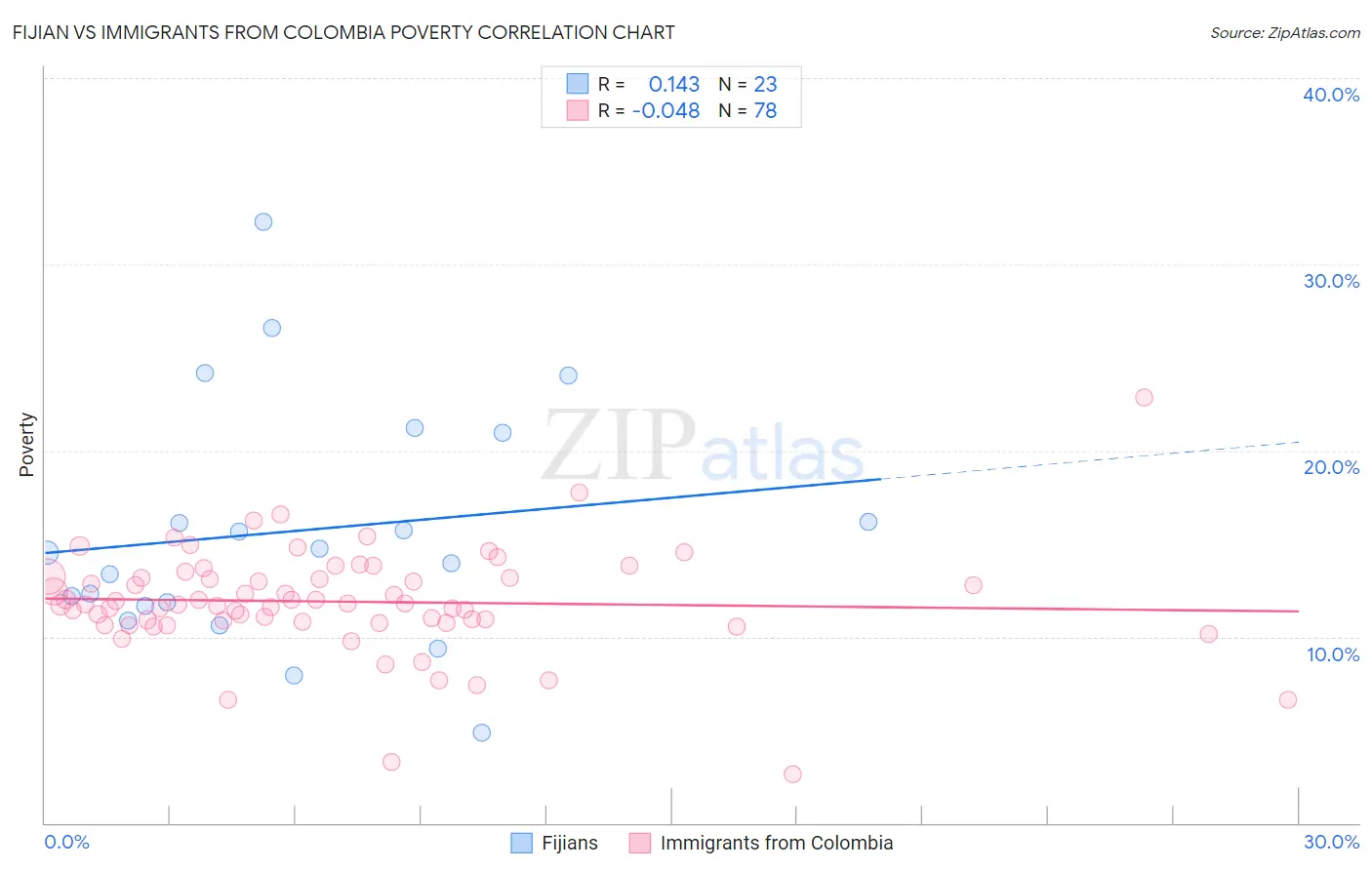 Fijian vs Immigrants from Colombia Poverty