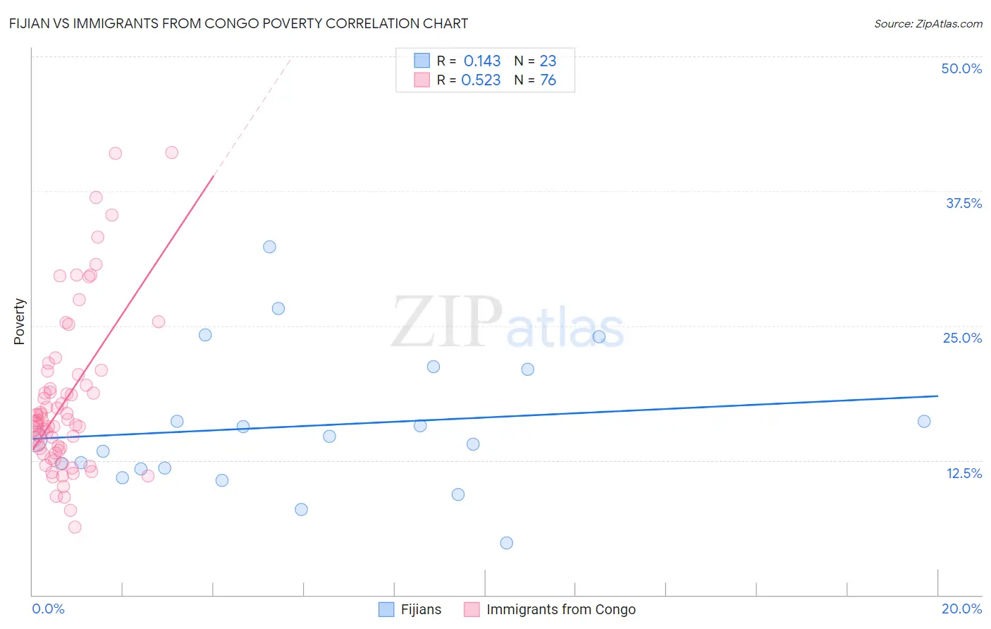 Fijian vs Immigrants from Congo Poverty