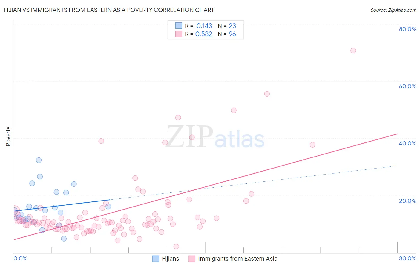 Fijian vs Immigrants from Eastern Asia Poverty