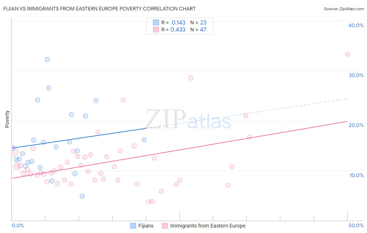 Fijian vs Immigrants from Eastern Europe Poverty