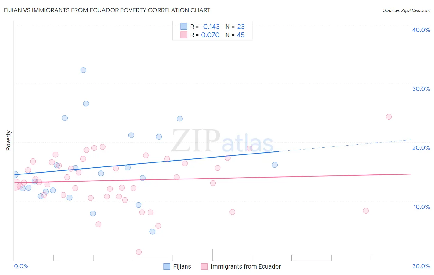Fijian vs Immigrants from Ecuador Poverty