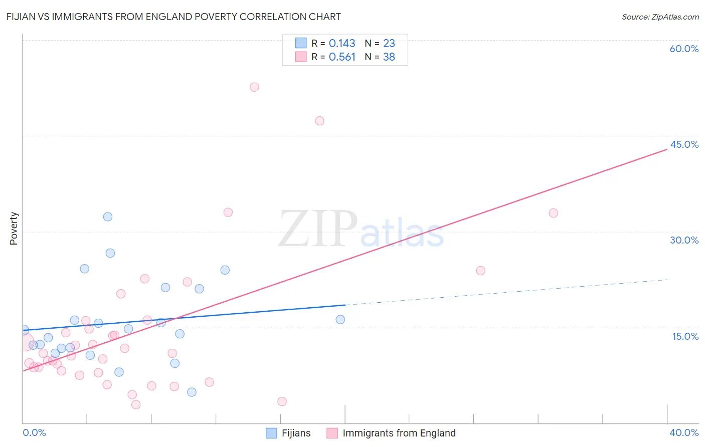 Fijian vs Immigrants from England Poverty