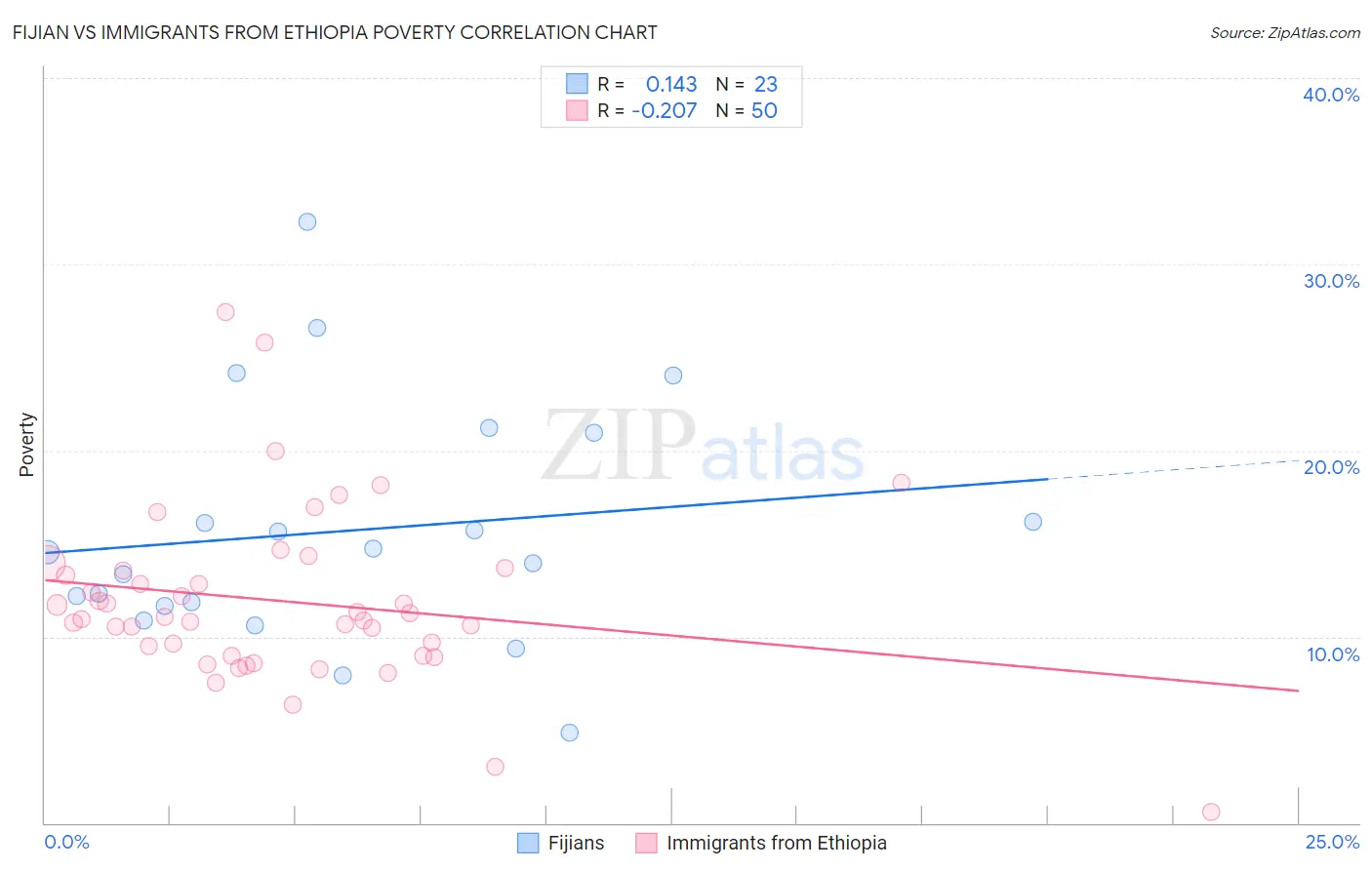 Fijian vs Immigrants from Ethiopia Poverty