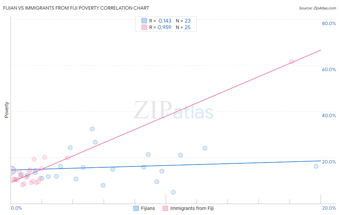 Fijian vs Immigrants from Fiji Poverty