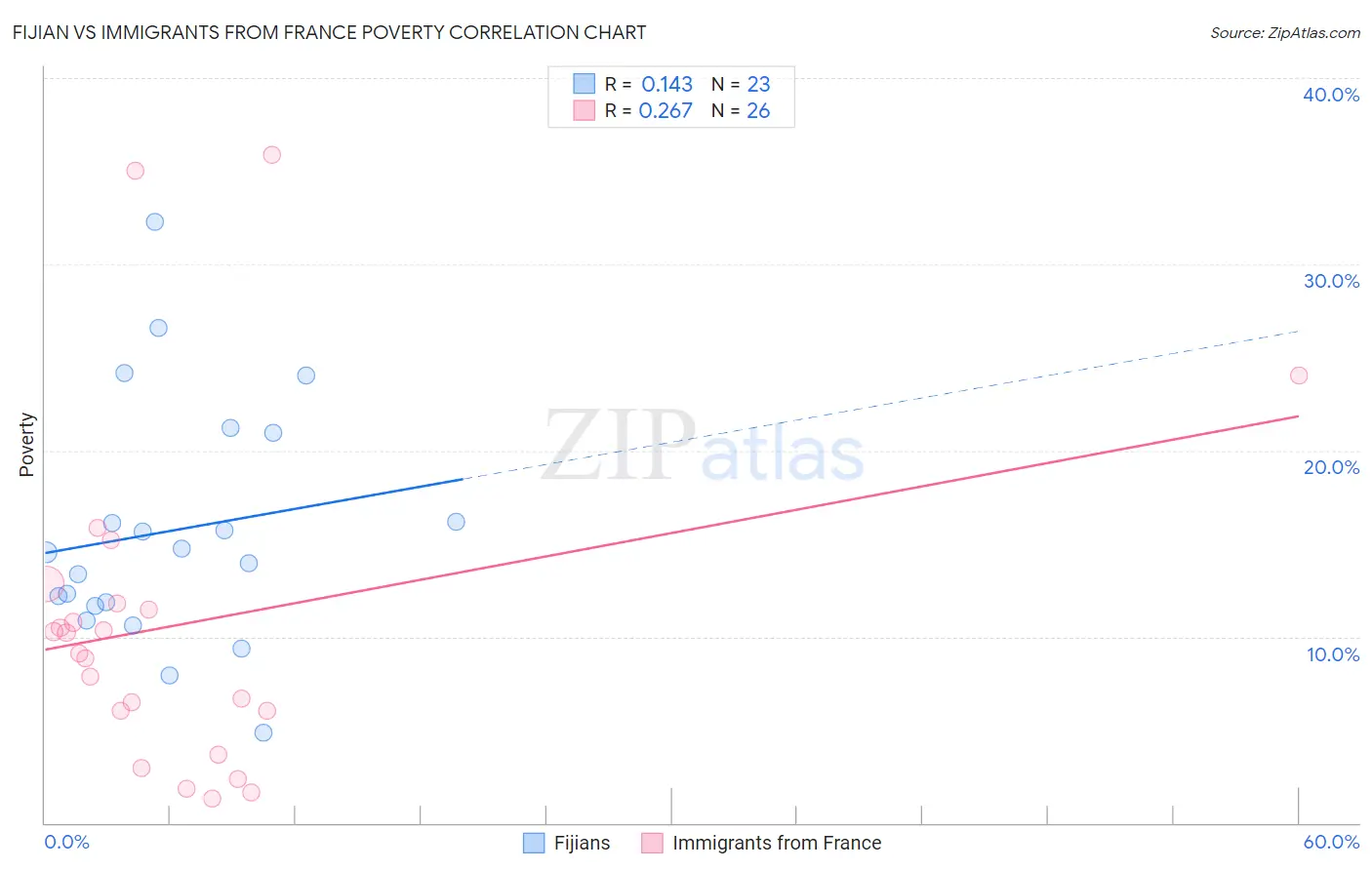 Fijian vs Immigrants from France Poverty