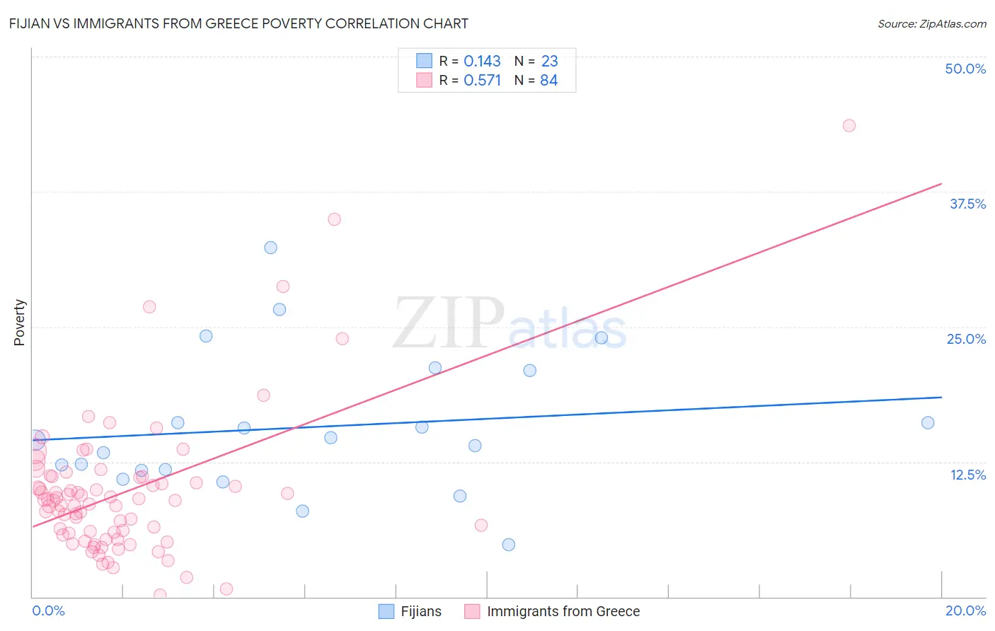 Fijian vs Immigrants from Greece Poverty