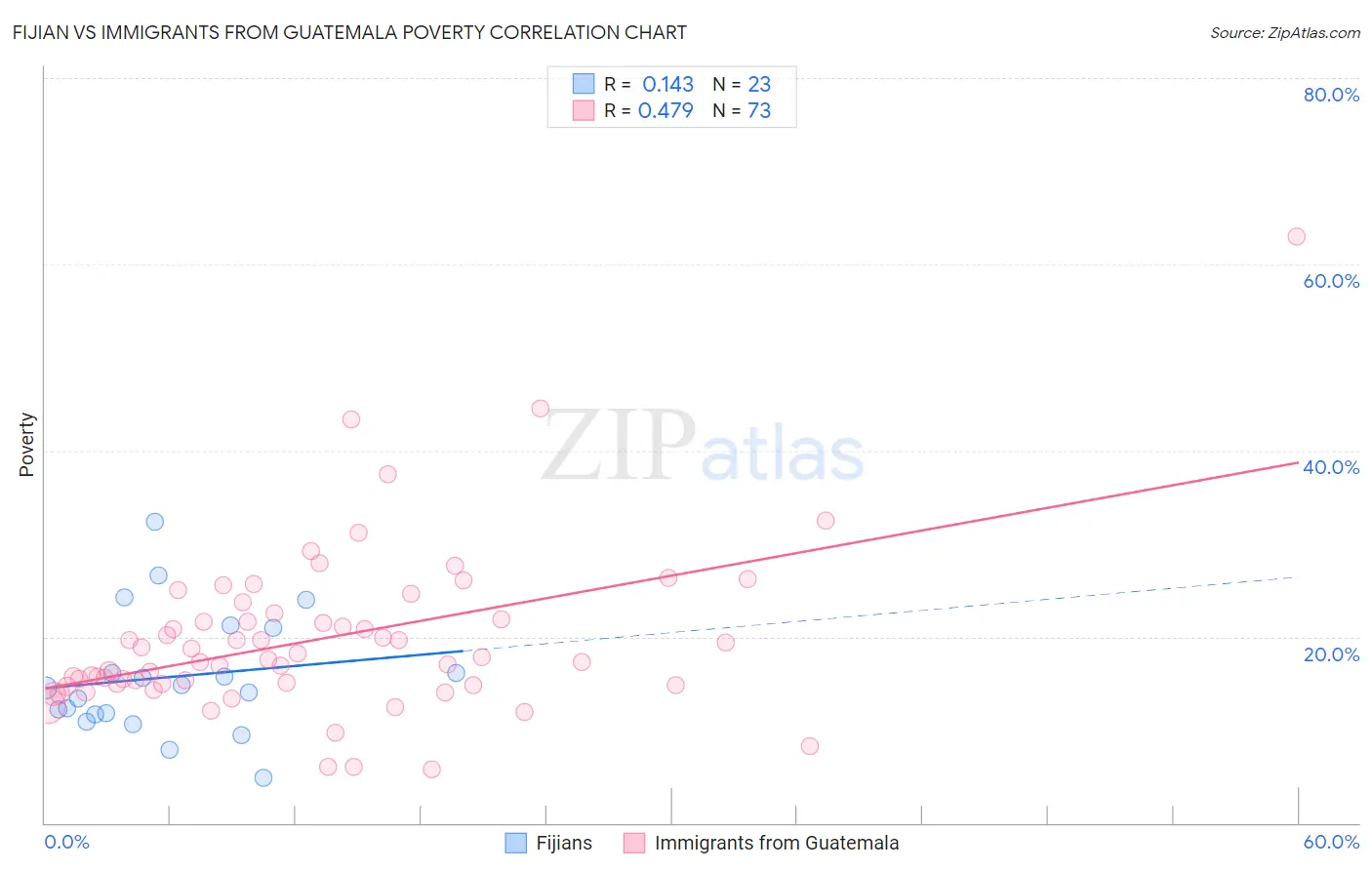 Fijian vs Immigrants from Guatemala Poverty