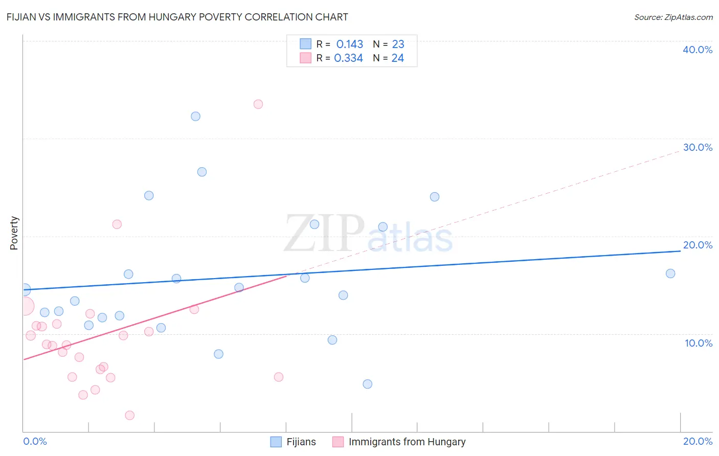 Fijian vs Immigrants from Hungary Poverty
