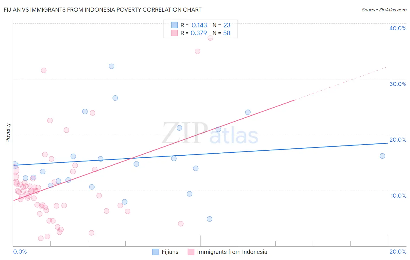 Fijian vs Immigrants from Indonesia Poverty