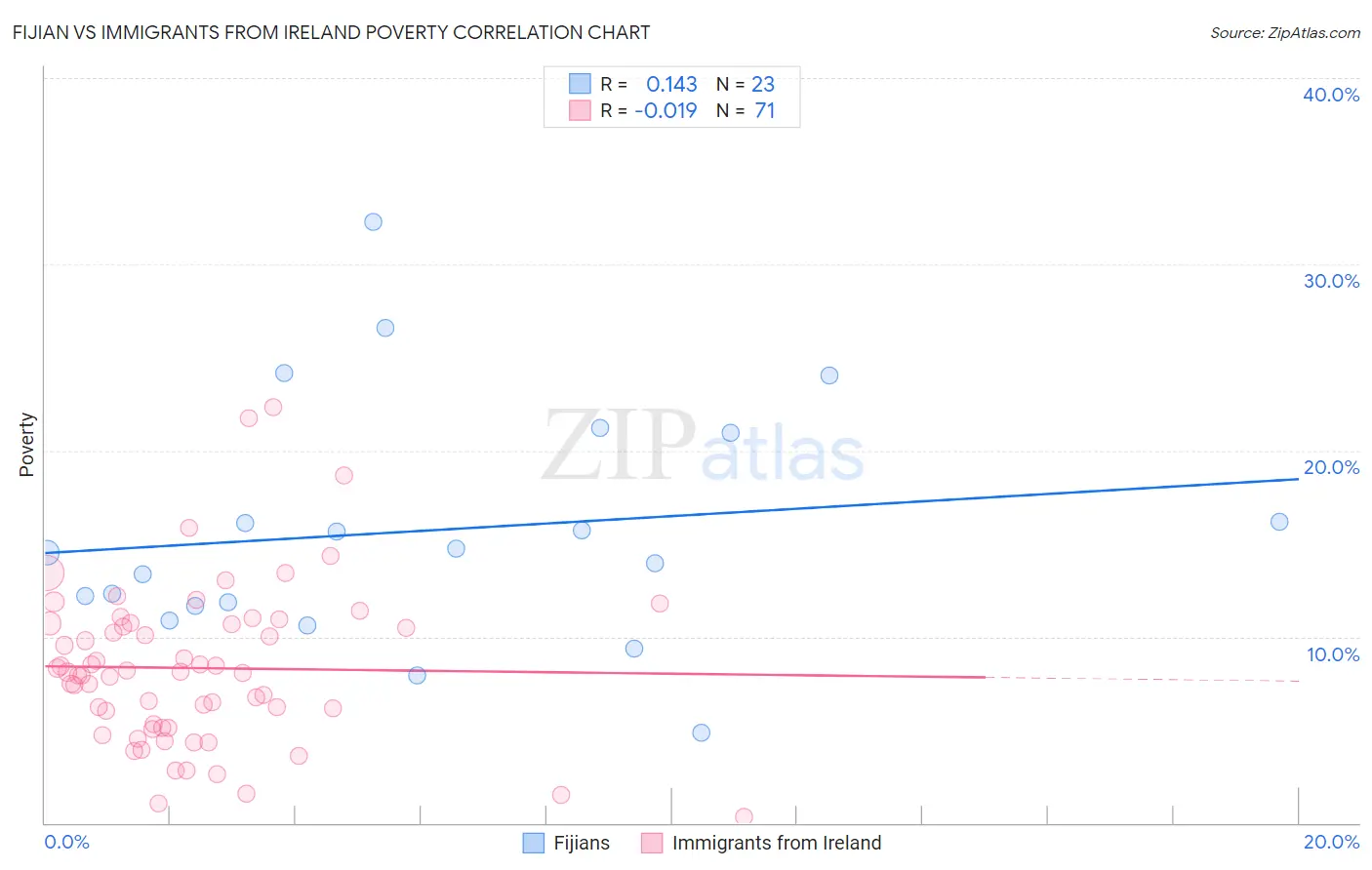 Fijian vs Immigrants from Ireland Poverty